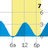 Fishermans Island tide chart for Friday, July 7, 2023