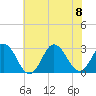 Fishermans Island tide chart for Saturday, July 8, 2023