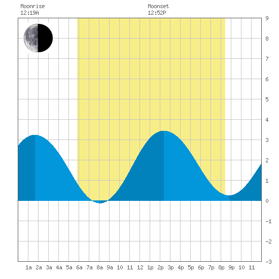 Fishermans Island tide chart for Sunday, July 9, 2023
