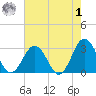 Fishermans Island tide chart for Tuesday, August 1, 2023