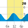 Fishermans Island tide chart for Sunday, August 20, 2023