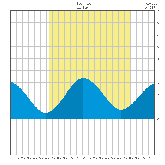 Fishermans Island tide chart for Monday, August 21, 2023