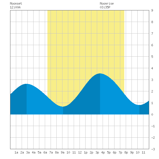 Fishermans Island tide chart for Friday, August 25, 2023
