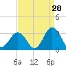 Fishermans Island tide chart for Monday, August 28, 2023