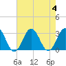 Fishermans Island tide chart for Friday, August 4, 2023