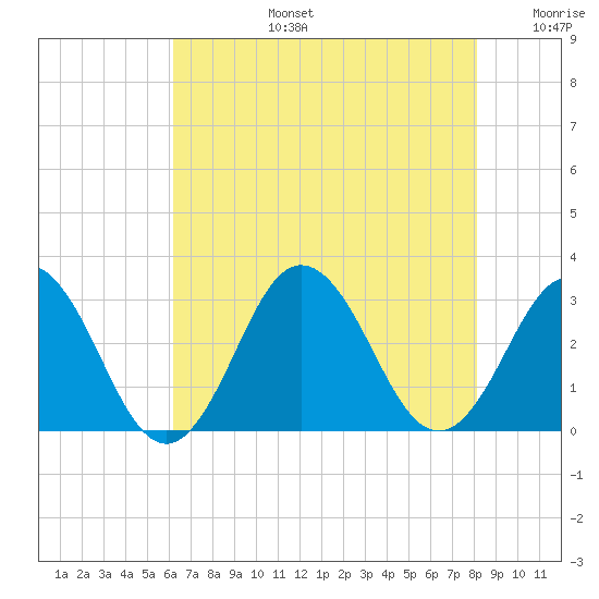Fishermans Island tide chart for Saturday, August 5, 2023