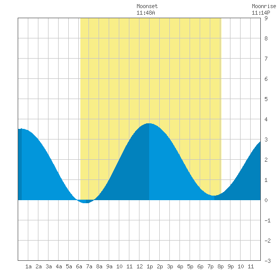 Fishermans Island tide chart for Sunday, August 6, 2023
