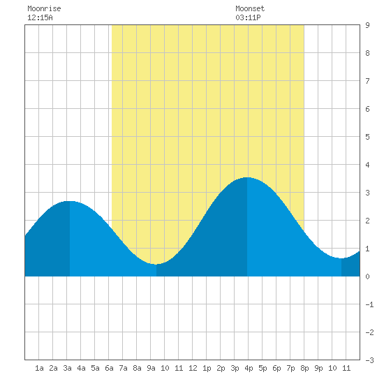Fishermans Island tide chart for Wednesday, August 9, 2023