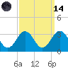 Fishermans Island tide chart for Thursday, September 14, 2023