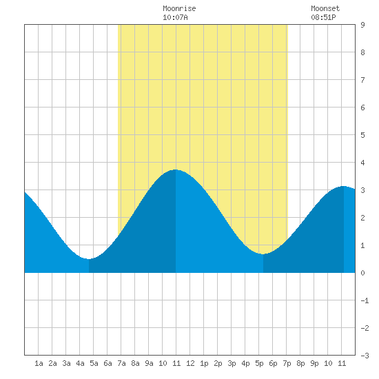 Fishermans Island tide chart for Monday, September 18, 2023