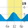 Fishermans Island tide chart for Tuesday, September 19, 2023