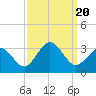 Fishermans Island tide chart for Wednesday, September 20, 2023