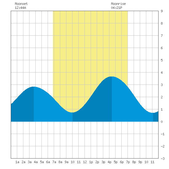 Fishermans Island tide chart for Sunday, September 24, 2023