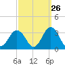 Fishermans Island tide chart for Tuesday, September 26, 2023