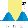 Fishermans Island tide chart for Wednesday, September 27, 2023