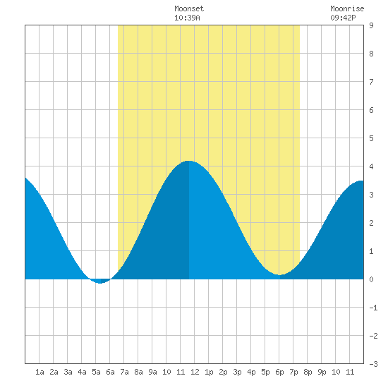 Fishermans Island tide chart for Sunday, September 3, 2023