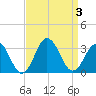 Fishermans Island tide chart for Sunday, September 3, 2023