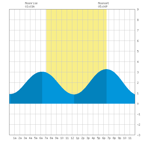 Fishermans Island tide chart for Tuesday, October 10, 2023