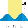 Fishermans Island tide chart for Tuesday, October 10, 2023