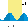 Fishermans Island tide chart for Friday, October 13, 2023