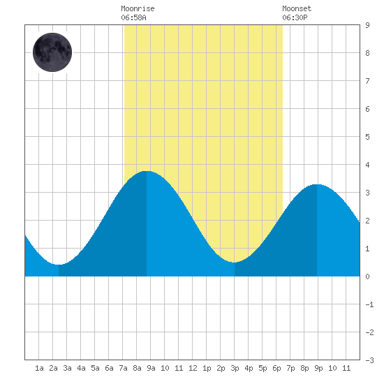 Fishermans Island tide chart for Saturday, October 14, 2023