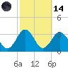 Fishermans Island tide chart for Saturday, October 14, 2023