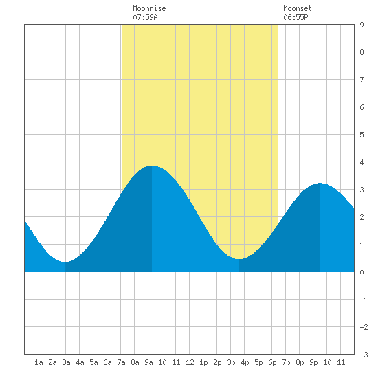 Fishermans Island tide chart for Sunday, October 15, 2023