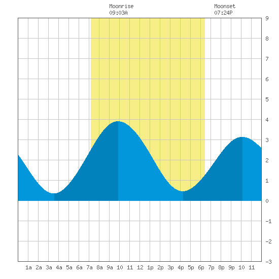 Fishermans Island tide chart for Monday, October 16, 2023