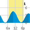 Fishermans Island tide chart for Sunday, October 1, 2023