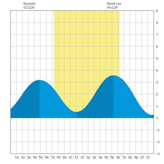 Fishermans Island tide chart for Tuesday, October 24, 2023