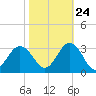Fishermans Island tide chart for Tuesday, October 24, 2023