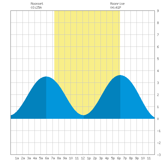 Fishermans Island tide chart for Wednesday, October 25, 2023