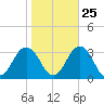 Fishermans Island tide chart for Wednesday, October 25, 2023