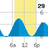 Fishermans Island tide chart for Sunday, October 29, 2023