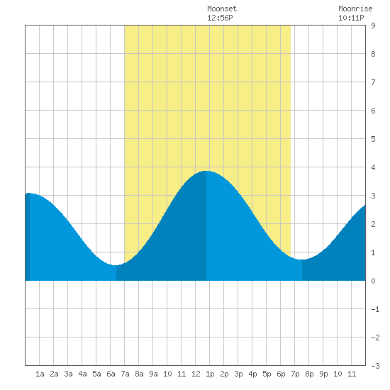 Fishermans Island tide chart for Wednesday, October 4, 2023