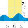 Fishermans Island tide chart for Saturday, October 7, 2023