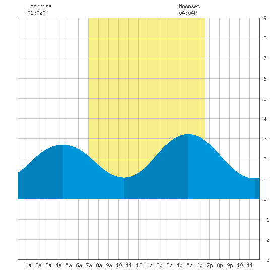 Fishermans Island tide chart for Sunday, October 8, 2023