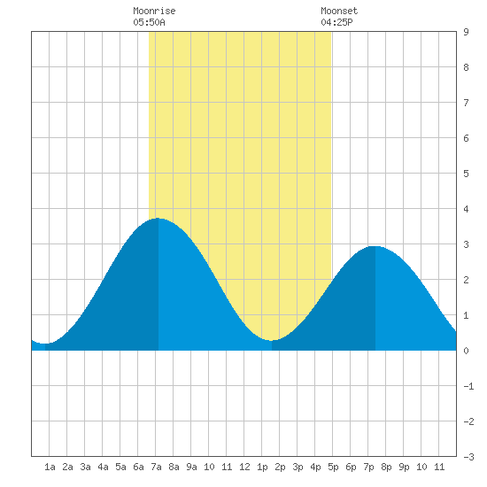 Fishermans Island tide chart for Sunday, November 12, 2023