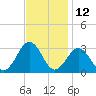 Fishermans Island tide chart for Sunday, November 12, 2023