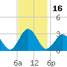 Fishermans Island tide chart for Thursday, November 16, 2023