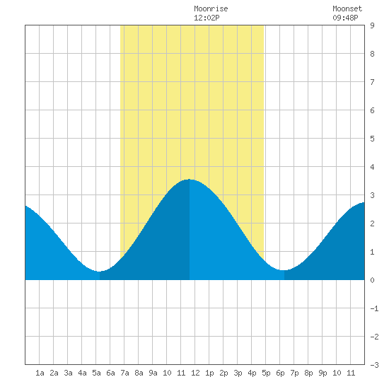 Fishermans Island tide chart for Saturday, November 18, 2023