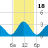 Fishermans Island tide chart for Saturday, November 18, 2023
