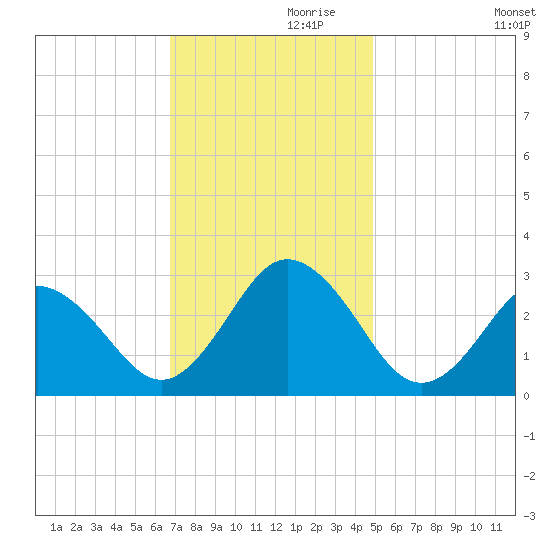 Fishermans Island tide chart for Sunday, November 19, 2023