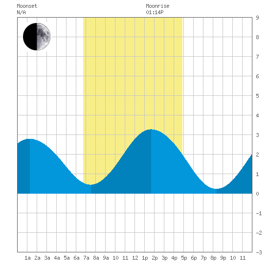 Fishermans Island tide chart for Monday, November 20, 2023