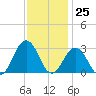 Fishermans Island tide chart for Saturday, November 25, 2023