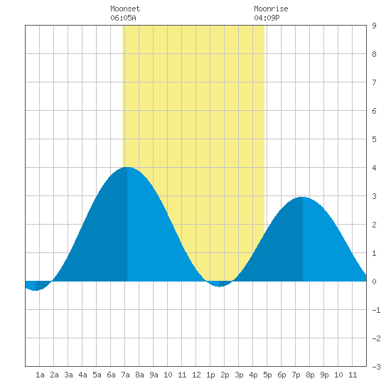 Fishermans Island tide chart for Sunday, November 26, 2023