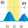 Fishermans Island tide chart for Monday, November 27, 2023