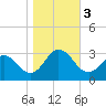 Fishermans Island tide chart for Friday, November 3, 2023
