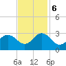 Fishermans Island tide chart for Monday, November 6, 2023