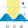 Fishermans Island tide chart for Thursday, November 9, 2023